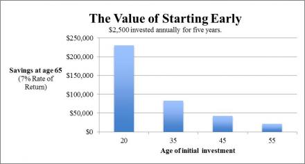 The Value Of Starting Early