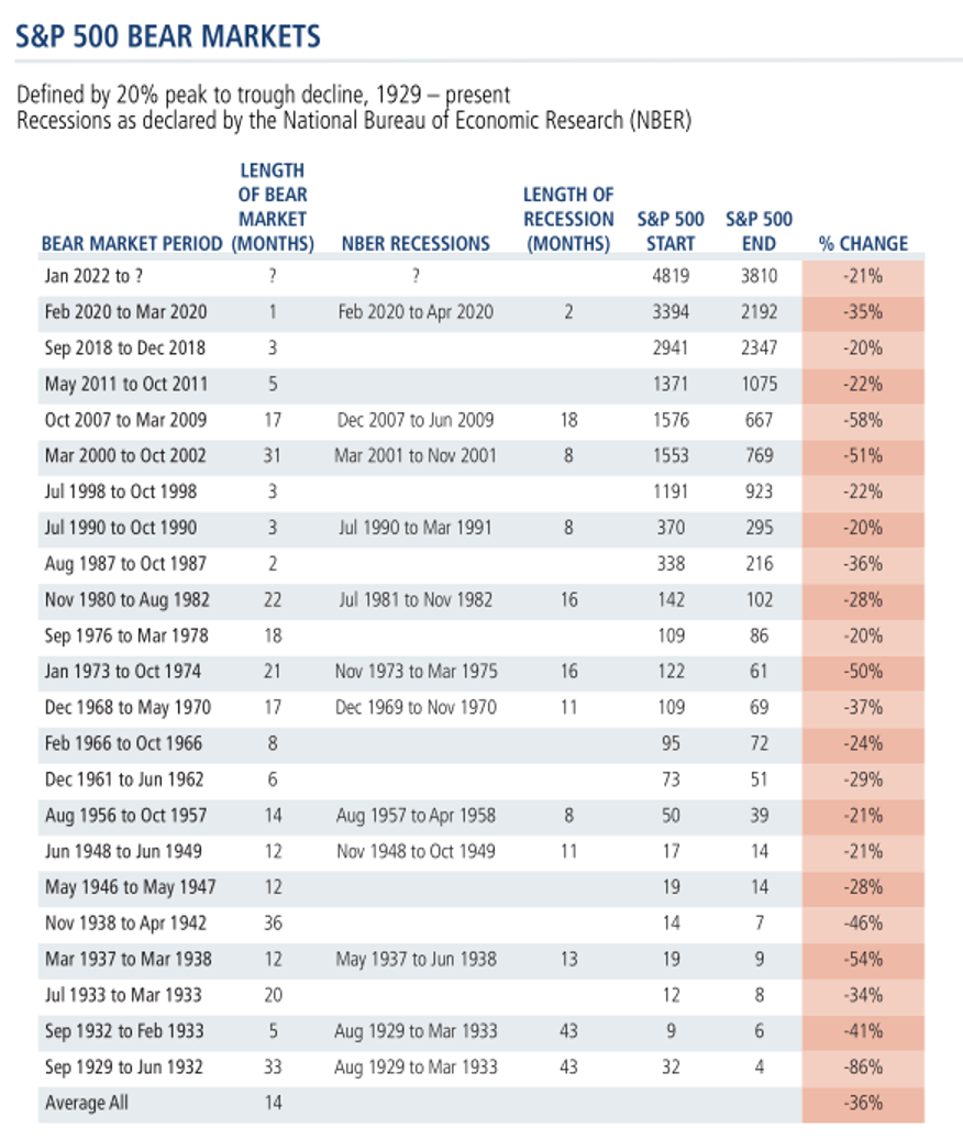sp500bearmarkets