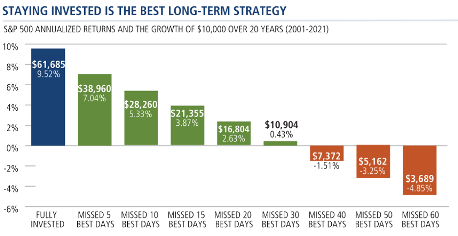 staying-invested